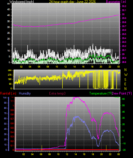 24 Hour Graph for Day 22