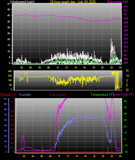 24 Hour Graph for Day 04