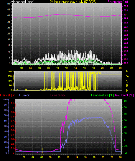 24 Hour Graph for Day 07