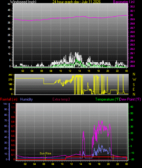 24 Hour Graph for Day 11