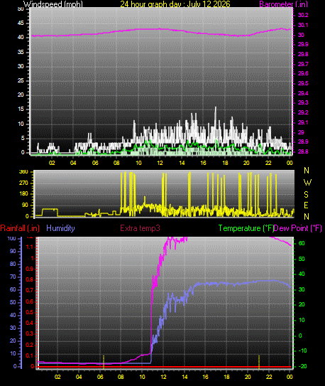 24 Hour Graph for Day 12