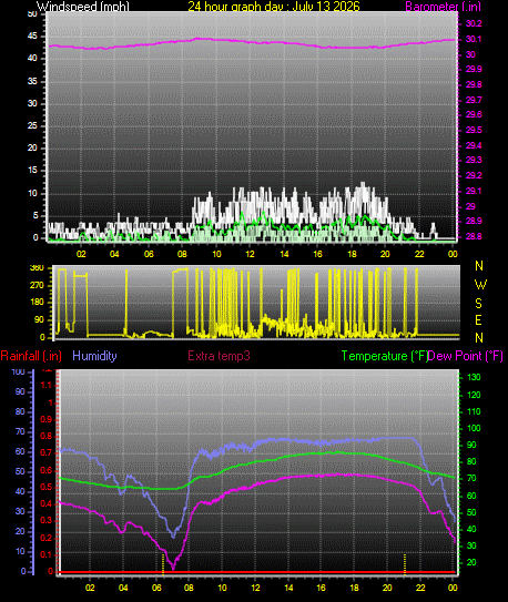 24 Hour Graph for Day 13