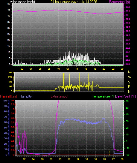 24 Hour Graph for Day 14