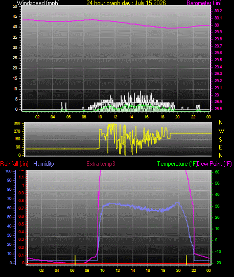 24 Hour Graph for Day 15