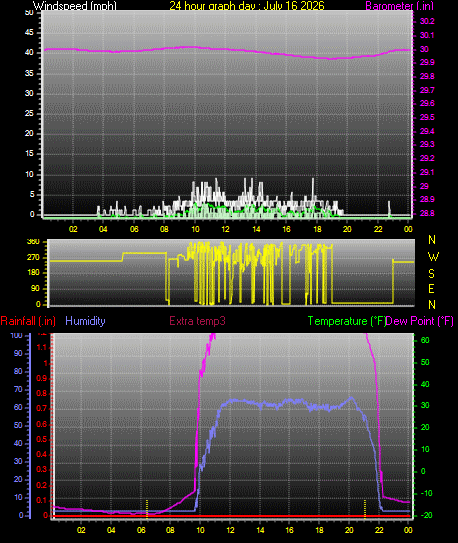 24 Hour Graph for Day 16