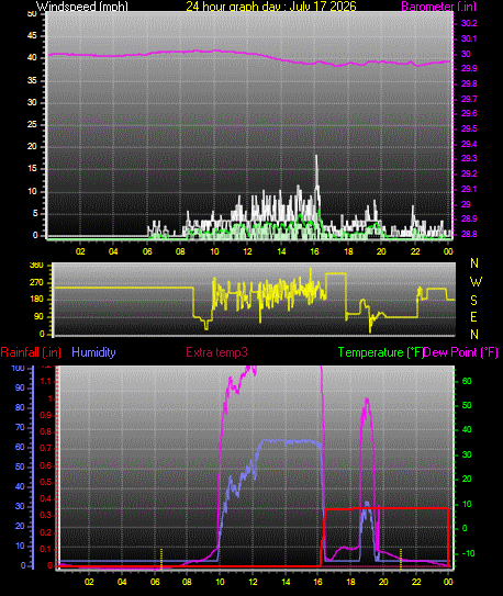 24 Hour Graph for Day 17