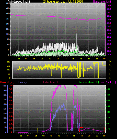 24 Hour Graph for Day 18