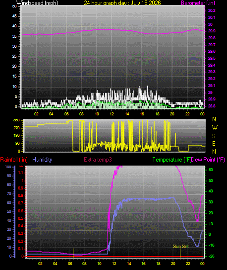 24 Hour Graph for Day 19