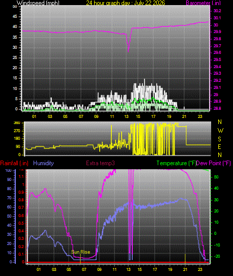 24 Hour Graph for Day 22