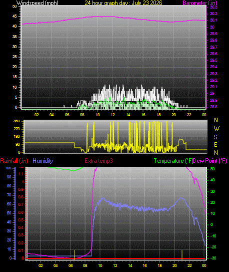 24 Hour Graph for Day 23