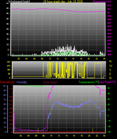 24 Hour Graph for Day 24