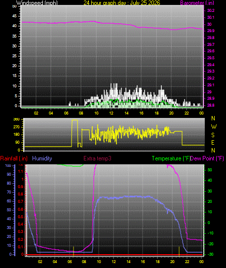 24 Hour Graph for Day 25