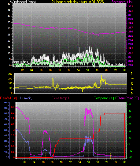 24 Hour Graph for Day 01