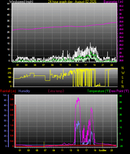 24 Hour Graph for Day 02