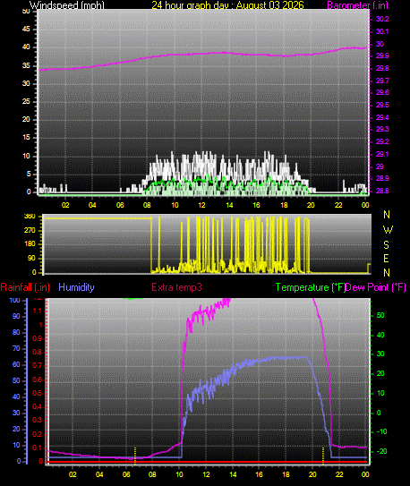 24 Hour Graph for Day 03