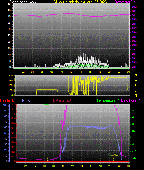 24 Hour Graph for Day 05