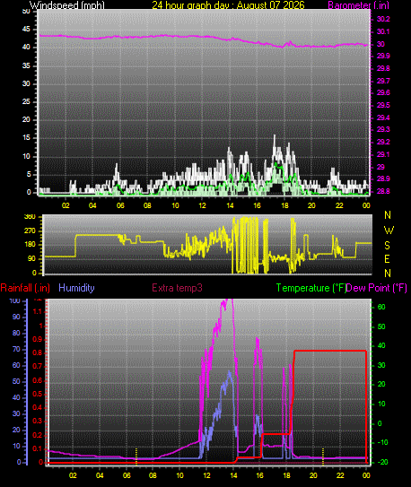 24 Hour Graph for Day 07