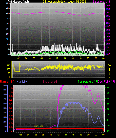 24 Hour Graph for Day 08
