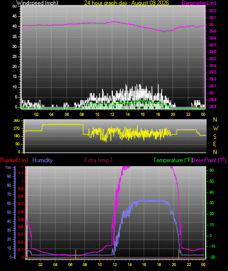 24 Hour Graph for Day 09