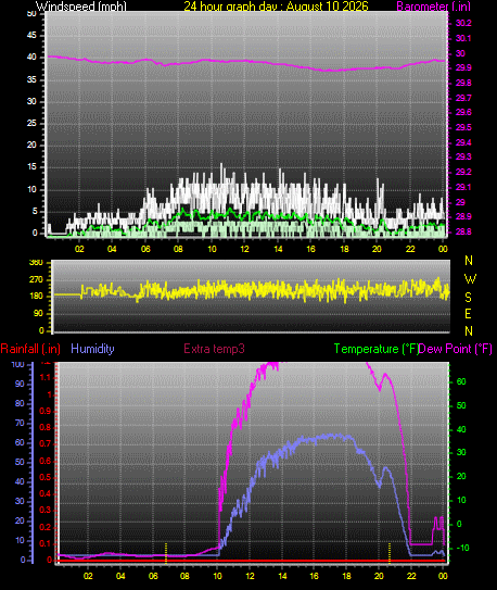 24 Hour Graph for Day 10