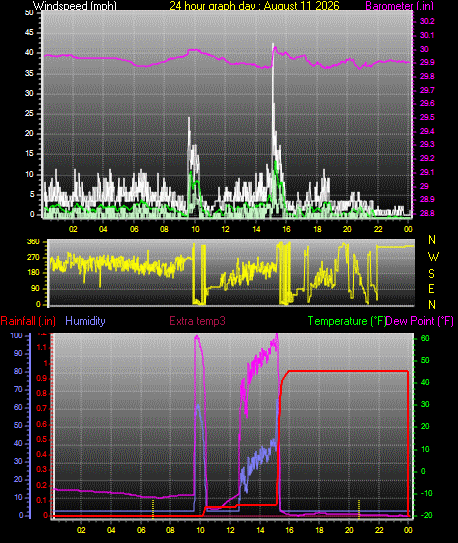24 Hour Graph for Day 11
