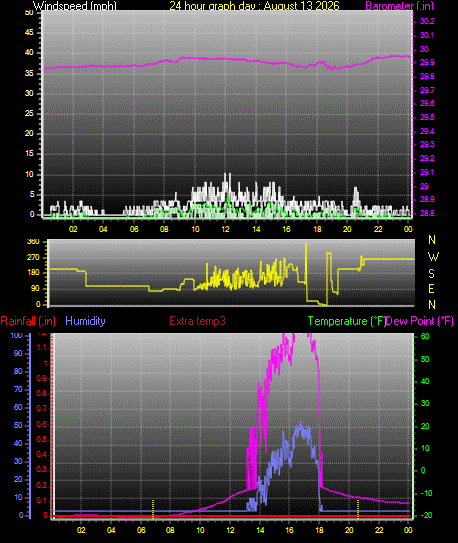 24 Hour Graph for Day 13