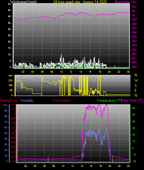 24 Hour Graph for Day 14