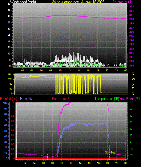 24 Hour Graph for Day 18