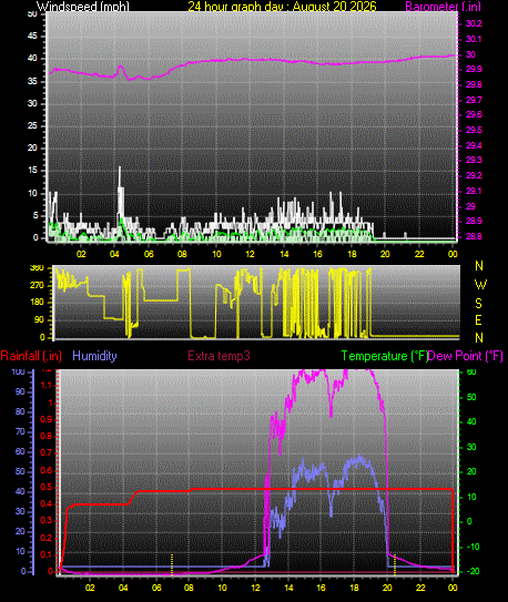 24 Hour Graph for Day 20