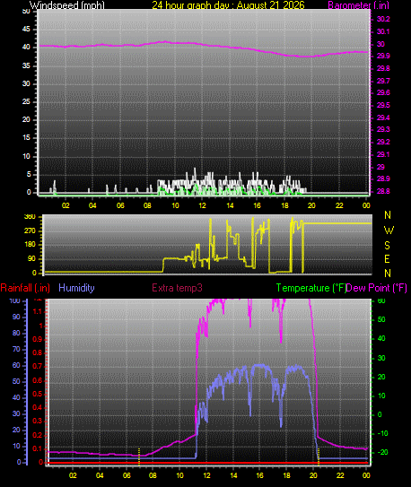 24 Hour Graph for Day 21