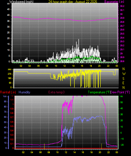 24 Hour Graph for Day 22