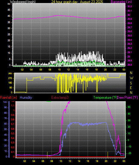 24 Hour Graph for Day 23