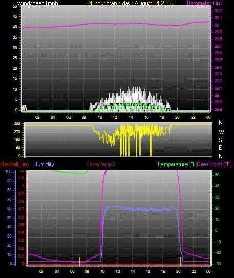 24 Hour Graph for Day 24