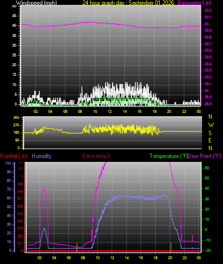 24 Hour Graph for Day 01