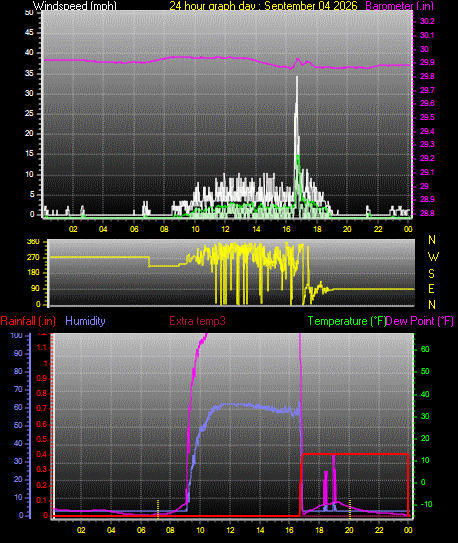 24 Hour Graph for Day 04