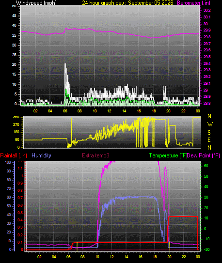 24 Hour Graph for Day 05