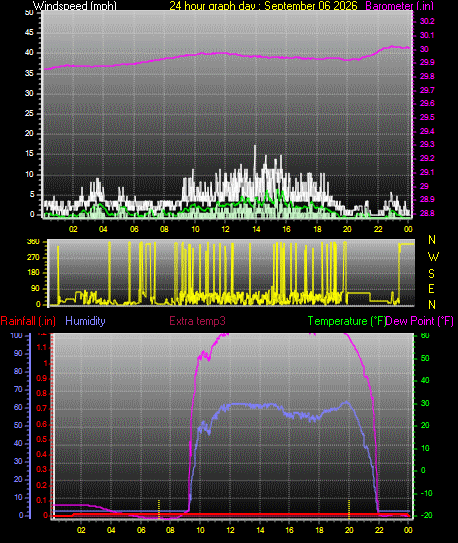 24 Hour Graph for Day 06