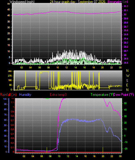 24 Hour Graph for Day 07