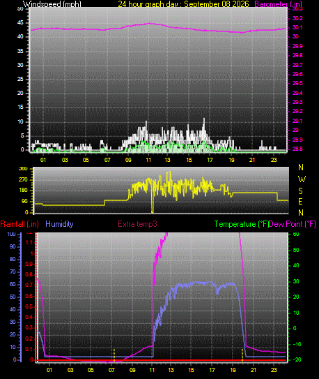24 Hour Graph for Day 08