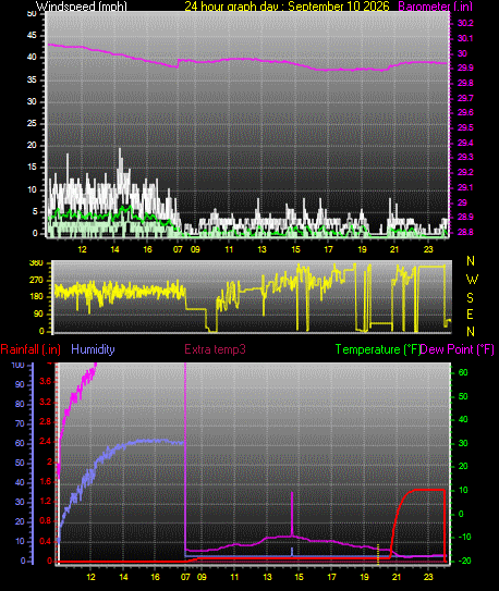 24 Hour Graph for Day 10