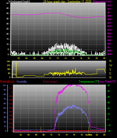 24 Hour Graph for Day 11