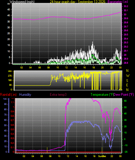 24 Hour Graph for Day 13