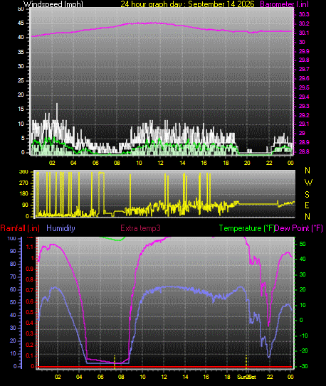 24 Hour Graph for Day 14