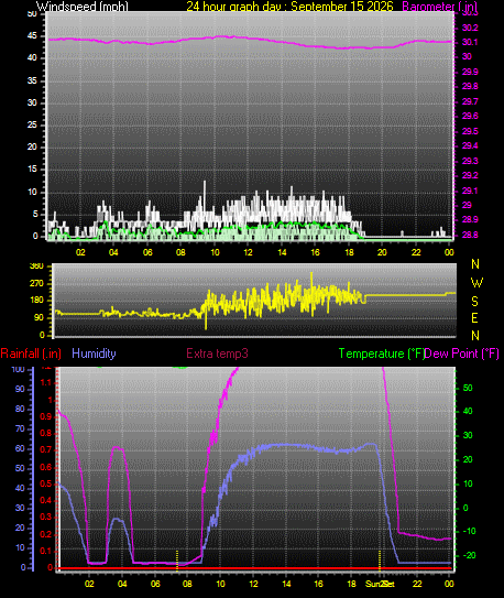 24 Hour Graph for Day 15