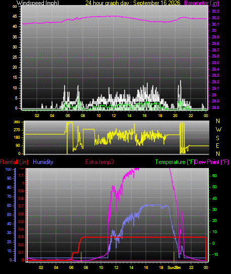 24 Hour Graph for Day 16