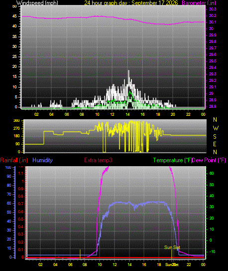 24 Hour Graph for Day 17