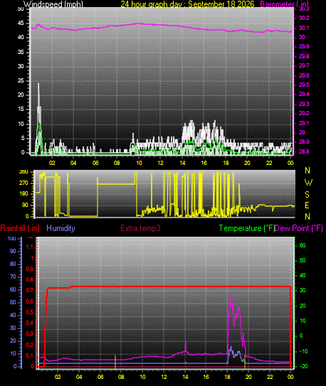 24 Hour Graph for Day 18