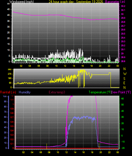 24 Hour Graph for Day 19
