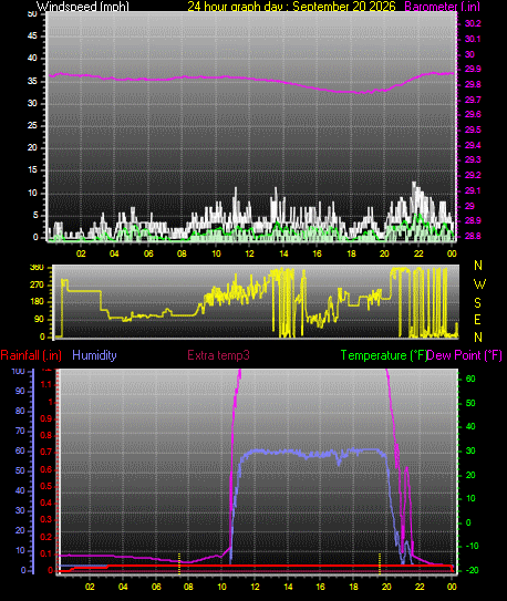 24 Hour Graph for Day 20