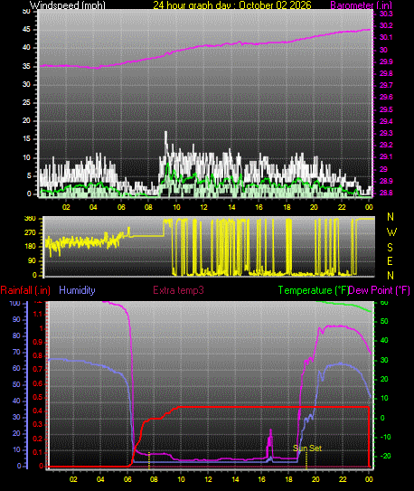 24 Hour Graph for Day 02